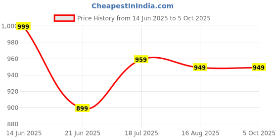 myntra.com Anouk Rustic Floral Printed Zari Pure Chiffon Dabu Saree anouk rustic Price History Graph from 14 Jun 2025 to 4 Oct 2025