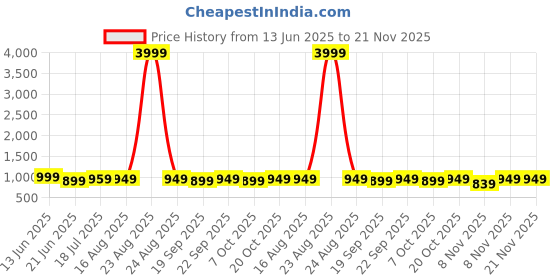 myntra.com Anouk Rustic Floral Printed Zari Pure Chiffon Saree anouk rustic Price History Graph from 13 Jun 2025 to 20 Nov 2025