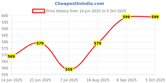 myntra.com Anouk Rustic Floral Printed Zari Pure Silk Saree anouk rustic Price History Graph from 14 Jun 2025 to 4 Oct 2025