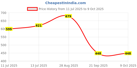 myntra.com Anouk Rustic Floral Printed Zari Saree anouk rustic Price History Graph from 11 Jul 2025 to 8 Oct 2025