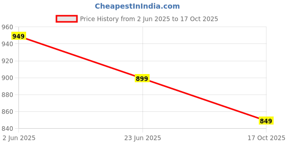 myntra.com Anouk Rustic Floral Printed Zari Sungudi Saree anouk rustic Price History Graph from 2 Jun 2025 to 17 Oct 2025