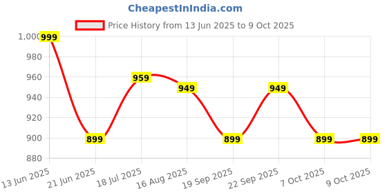 myntra.com Anouk Rustic Floral Pure Chiffon Saree anouk rustic Price History Graph from 13 Jun 2025 to 7 Oct 2025