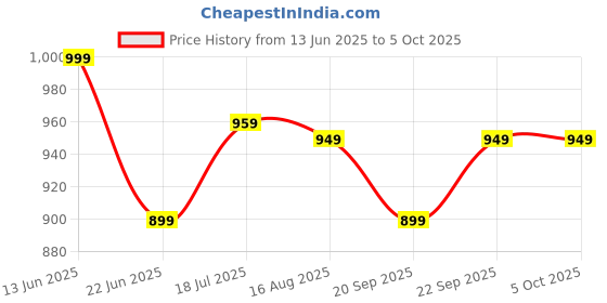 myntra.com Anouk Rustic Floral Pure Chiffon Saree anouk rustic Price History Graph from 13 Jun 2025 to 4 Oct 2025