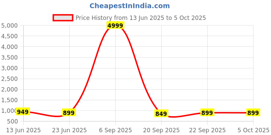 myntra.com Anouk Rustic Floral Pure Georgette Dabu Saree anouk rustic Price History Graph from 13 Jun 2025 to 4 Oct 2025