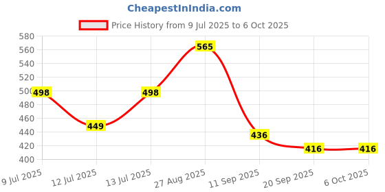 myntra.com Anouk Rustic Floral Saree anouk rustic Price History Graph from 9 Jul 2025 to 5 Oct 2025