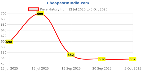 myntra.com Anouk Rustic Floral Saree anouk rustic Price History Graph from 12 Jul 2025 to 5 Oct 2025