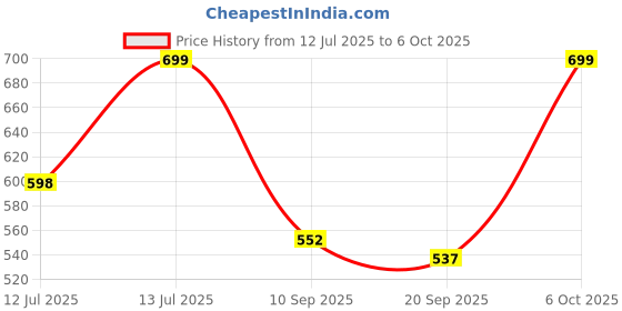 myntra.com Anouk Rustic Floral Saree anouk rustic Price History Graph from 12 Jul 2025 to 6 Oct 2025