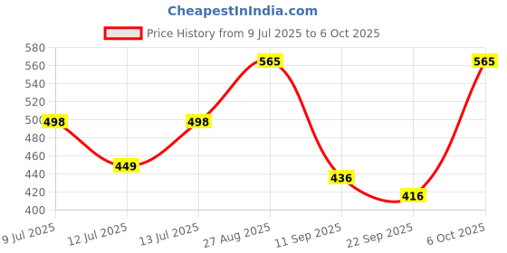 myntra.com Anouk Rustic Floral Saree anouk rustic Price History Graph from 9 Jul 2025 to 6 Oct 2025