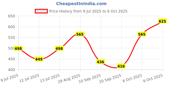 myntra.com Anouk Rustic Floral Saree anouk rustic Price History Graph from 9 Jul 2025 to 6 Oct 2025