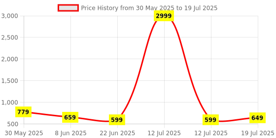 myntra.com Anouk Rustic Floral Silk Blend Block Print Saree anouk rustic Price History Graph from 30 May 2025 to 12 Jul 2025