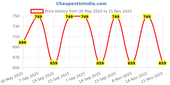 myntra.com Anouk Rustic Floral Silk Blend Ikat Saree anouk rustic Price History Graph from 30 May 2025 to 21 Nov 2025