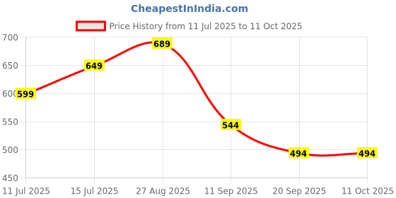 myntra.com Anouk Rustic Floral Woven Design Banarasi Saree anouk rustic Price History Graph from 11 Jul 2025 to 10 Oct 2025