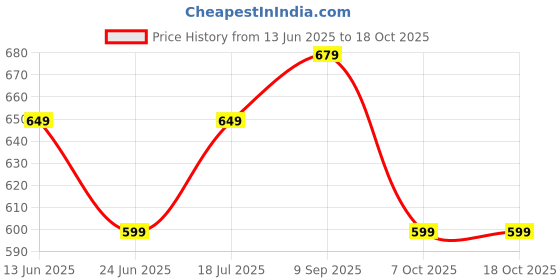 myntra.com Anouk Rustic Floral Woven Design Banarasi Saree anouk rustic Price History Graph from 13 Jun 2025 to 18 Oct 2025