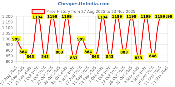 myntra.com Anouk Rustic Floral Woven Design Banarasi Saree anouk rustic Price History Graph from 27 Aug 2025 to 23 Nov 2025