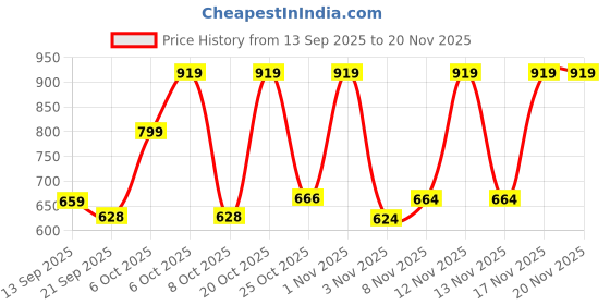 myntra.com Anouk Rustic Floral Woven Design Banarasi Saree anouk rustic Price History Graph from 13 Sep 2025 to 20 Nov 2025