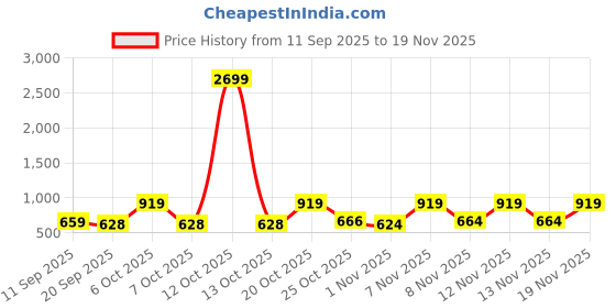myntra.com Anouk Rustic Floral Woven Design Banarasi Saree anouk rustic Price History Graph from 11 Sep 2025 to 19 Nov 2025