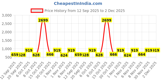 myntra.com Anouk Rustic Floral Woven Design Banarasi Saree anouk rustic Price History Graph from 12 Sep 2025 to 2 Dec 2025