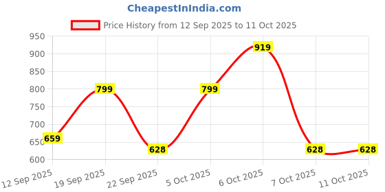 myntra.com Anouk Rustic Floral Woven Design Banarasi Saree anouk rustic Price History Graph from 12 Sep 2025 to 10 Oct 2025
