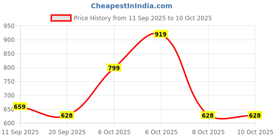 myntra.com Anouk Rustic Floral Woven Design Banarasi Saree anouk rustic Price History Graph from 11 Sep 2025 to 9 Oct 2025