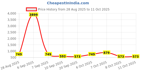 myntra.com Anouk Rustic Floral Woven Design Chanderi Saree With Blouse Piece anouk rustic Price History Graph from 28 Aug 2025 to 11 Oct 2025