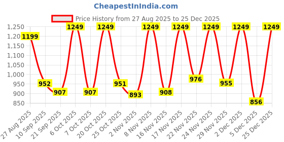 myntra.com Anouk Rustic Floral Woven Design Chanderi Saree With Blouse Piece anouk rustic Price History Graph from 27 Aug 2025 to 25 Dec 2025