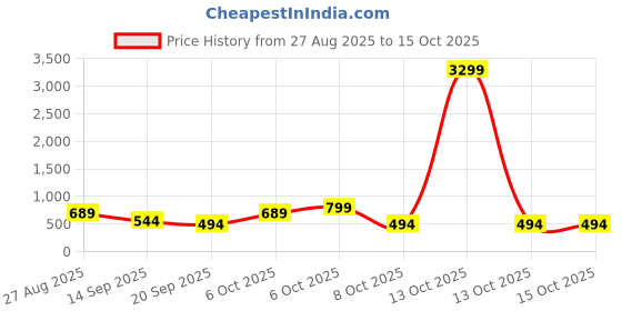 myntra.com Anouk Rustic Floral Woven Design Kanjeevaram Saree anouk rustic Price History Graph from 27 Aug 2025 to 15 Oct 2025