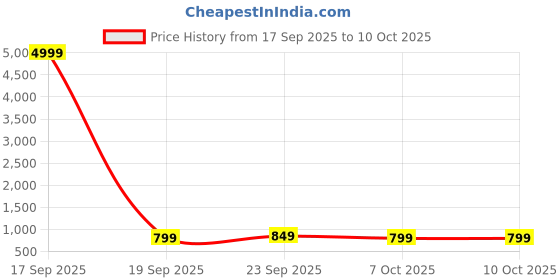 myntra.com Anouk Rustic Floral Woven Design Tussar Saree With Unstiched Blouse Piece anouk rustic Price History Graph from 17 Sep 2025 to 7 Oct 2025