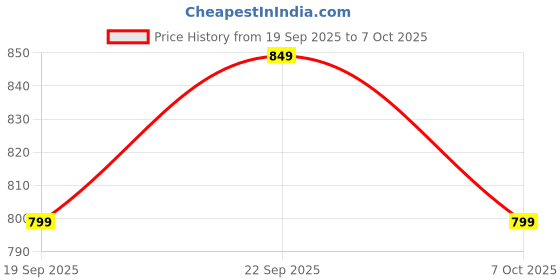 myntra.com Anouk Rustic Floral Woven Design Tussar Saree With Unstiched Blouse Piece anouk rustic Price History Graph from 19 Sep 2025 to 7 Oct 2025