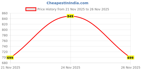 myntra.com Anouk Rustic Floral Woven Design Tussar Saree With Unstiched Blouse Piece anouk rustic Price History Graph from 21 Nov 2025 to 26 Nov 2025