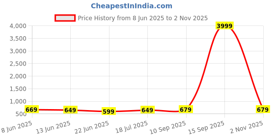 myntra.com Anouk Rustic Floral Woven Design Zari Banarasi Saree anouk rustic Price History Graph from 8 Jun 2025 to 2 Nov 2025