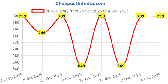 myntra.com Anouk Rustic Floral Woven Design Zari Banarasi Saree anouk rustic Price History Graph from 23 Sep 2025 to 4 Dec 2025