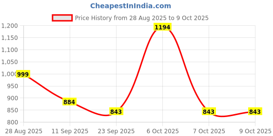 myntra.com Anouk Rustic Floral Woven Design Zari Chanderi Saree anouk rustic Price History Graph from 28 Aug 2025 to 9 Oct 2025