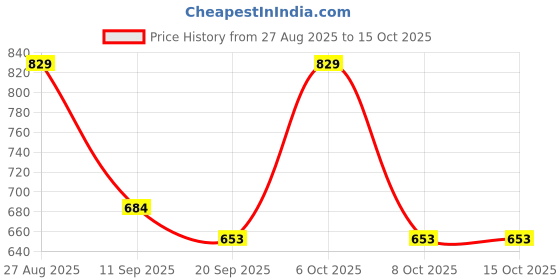 myntra.com Anouk Rustic Floral Woven Design Zari Kanjeevaram Saree anouk rustic Price History Graph from 27 Aug 2025 to 15 Oct 2025