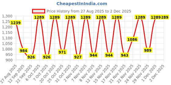 myntra.com Anouk Rustic Floral Woven Design Zari Organza Saree With Blouse Piece anouk rustic Price History Graph from 27 Aug 2025 to 1 Dec 2025
