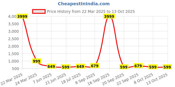 myntra.com Anouk Rustic Floral Zari Bagru Saree anouk rustic Price History Graph from 22 Mar 2025 to 13 Oct 2025