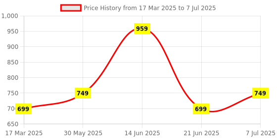 myntra.com Anouk Rustic Floral Zari Block Print Saree anouk rustic Price History Graph from 17 Mar 2025 to 7 Jul 2025