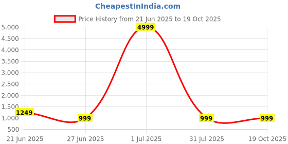myntra.com Anouk Rustic Floral Zari Chanderi Saree anouk rustic Price History Graph from 21 Jun 2025 to 18 Oct 2025