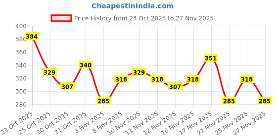 myntra.com Anouk Rustic Floral Zari Embroidered Straight Kurti anouk rustic Price History Graph from 23 Oct 2025 to 27 Nov 2025