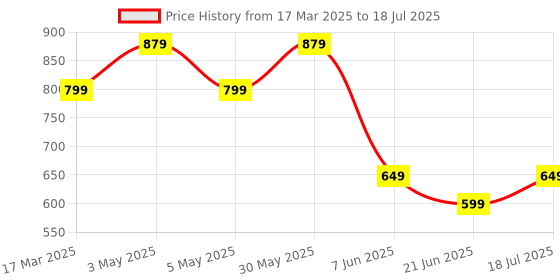 myntra.com Anouk Rustic Floral Zari Linen Blend Sungudi Saree anouk rustic Price History Graph from 17 Mar 2025 to 21 Jun 2025
