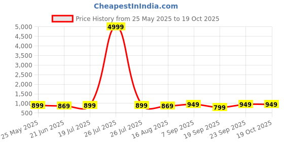 myntra.com Anouk Rustic Floral Zari Poly Chiffon Sungudi Saree anouk rustic Price History Graph from 25 May 2025 to 18 Oct 2025