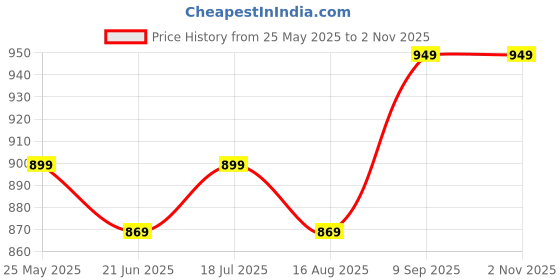 myntra.com Anouk Rustic Floral Zari Poly Chiffon Sungudi Saree anouk rustic Price History Graph from 25 May 2025 to 1 Nov 2025