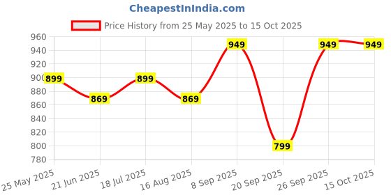 myntra.com Anouk Rustic Floral Zari Poly Chiffon Sungudi Saree anouk rustic Price History Graph from 25 May 2025 to 14 Oct 2025