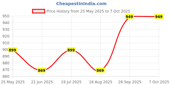 myntra.com Anouk Rustic Floral Zari Poly Chiffon Sungudi Saree anouk rustic Price History Graph from 25 May 2025 to 7 Oct 2025
