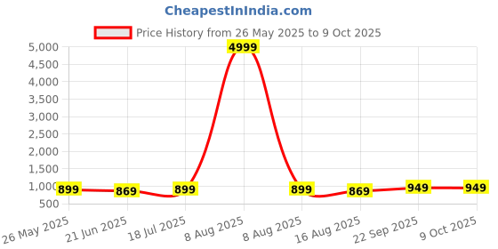 myntra.com Anouk Rustic Floral Zari Poly Chiffon Sungudi Saree anouk rustic Price History Graph from 26 May 2025 to 9 Oct 2025