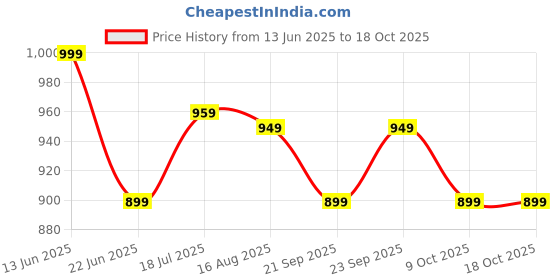myntra.com Anouk Rustic Floral Zari Pure Chiffon Dabu Saree anouk rustic Price History Graph from 13 Jun 2025 to 18 Oct 2025