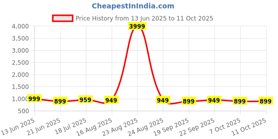 myntra.com Anouk Rustic Floral Zari Pure Chiffon Dabu Saree anouk rustic Price History Graph from 13 Jun 2025 to 11 Oct 2025