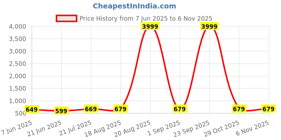 myntra.com Anouk Rustic Floral Zari Silk Blend Designer Banarasi Saree anouk rustic Price History Graph from 7 Jun 2025 to 5 Nov 2025