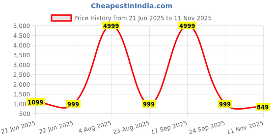 myntra.com Anouk Rustic Floral Zari Silk Blend Sungudi Saree anouk rustic Price History Graph from 21 Jun 2025 to 11 Nov 2025