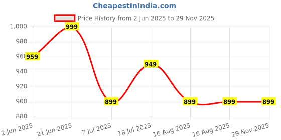 myntra.com Anouk Rustic Floral Zari Silk Blend Sungudi Saree anouk rustic Price History Graph from 2 Jun 2025 to 29 Nov 2025