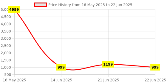 myntra.com Anouk Rustic Floral Zari Sungudi Saree anouk rustic Price History Graph from 16 May 2025 to 22 Jun 2025